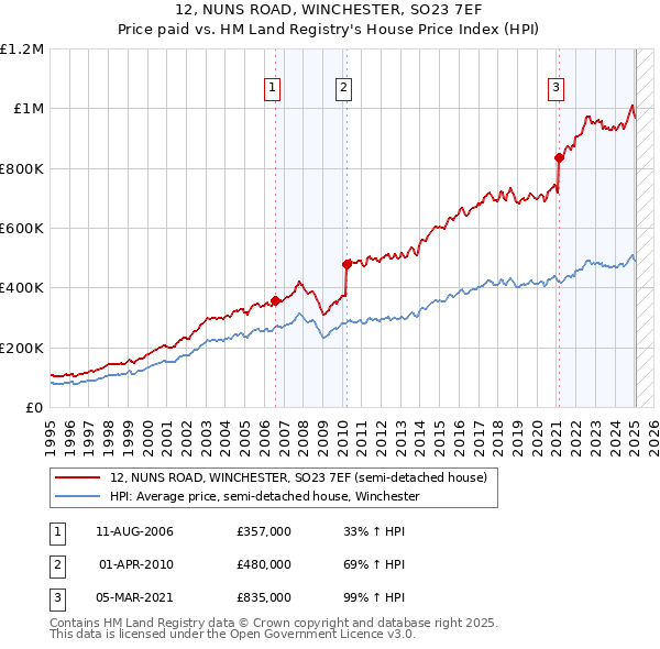 12, NUNS ROAD, WINCHESTER, SO23 7EF: Price paid vs HM Land Registry's House Price Index