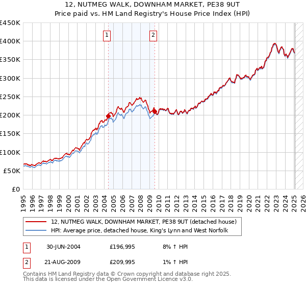 12, NUTMEG WALK, DOWNHAM MARKET, PE38 9UT: Price paid vs HM Land Registry's House Price Index