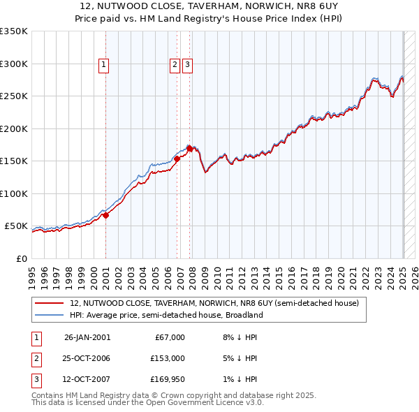 12, NUTWOOD CLOSE, TAVERHAM, NORWICH, NR8 6UY: Price paid vs HM Land Registry's House Price Index