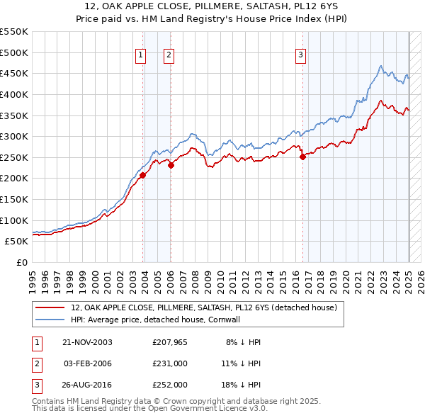 12, OAK APPLE CLOSE, PILLMERE, SALTASH, PL12 6YS: Price paid vs HM Land Registry's House Price Index