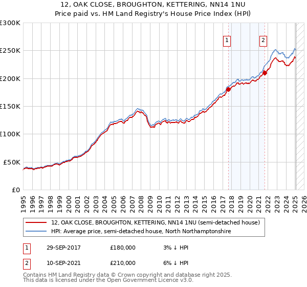 12, OAK CLOSE, BROUGHTON, KETTERING, NN14 1NU: Price paid vs HM Land Registry's House Price Index