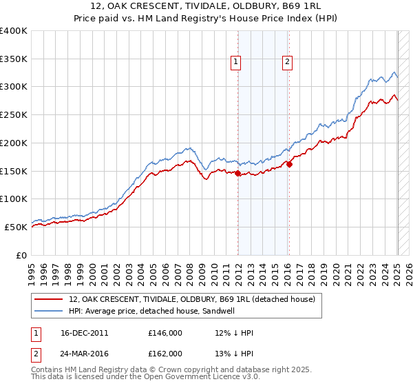 12, OAK CRESCENT, TIVIDALE, OLDBURY, B69 1RL: Price paid vs HM Land Registry's House Price Index