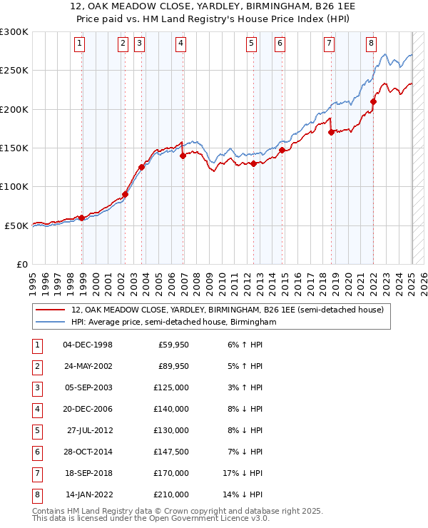 12, OAK MEADOW CLOSE, YARDLEY, BIRMINGHAM, B26 1EE: Price paid vs HM Land Registry's House Price Index