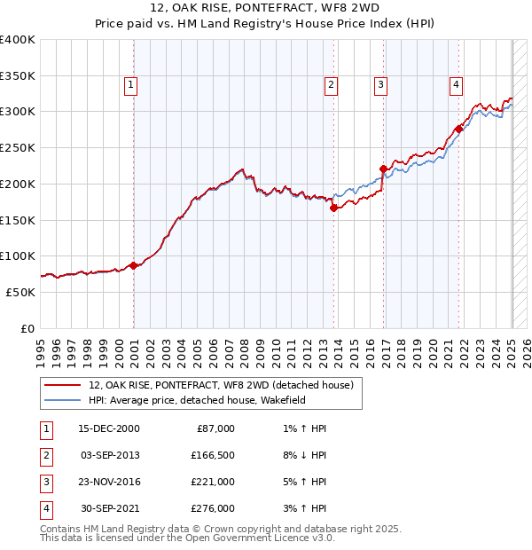 12, OAK RISE, PONTEFRACT, WF8 2WD: Price paid vs HM Land Registry's House Price Index