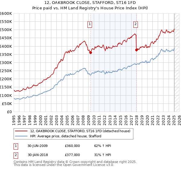 12, OAKBROOK CLOSE, STAFFORD, ST16 1FD: Price paid vs HM Land Registry's House Price Index
