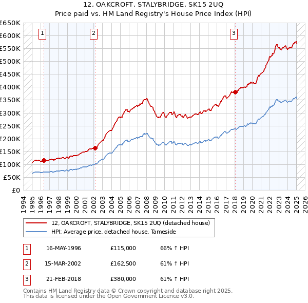 12, OAKCROFT, STALYBRIDGE, SK15 2UQ: Price paid vs HM Land Registry's House Price Index