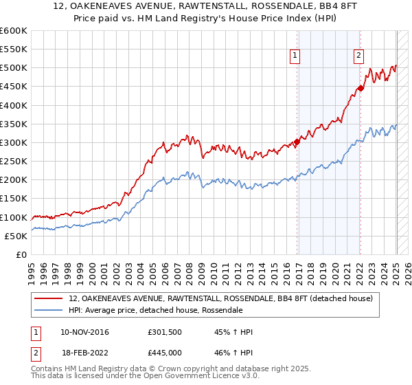 12, OAKENEAVES AVENUE, RAWTENSTALL, ROSSENDALE, BB4 8FT: Price paid vs HM Land Registry's House Price Index