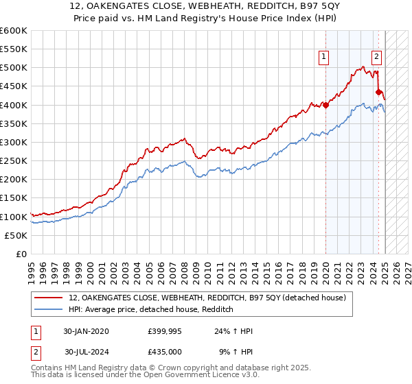 12, OAKENGATES CLOSE, WEBHEATH, REDDITCH, B97 5QY: Price paid vs HM Land Registry's House Price Index
