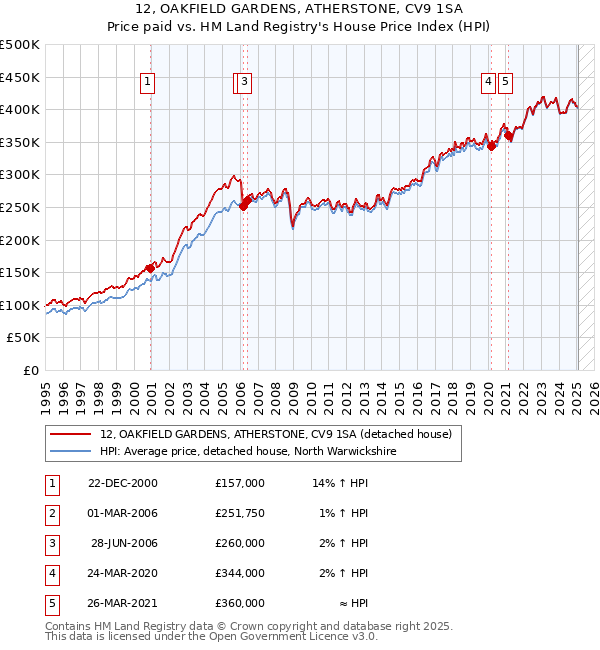 12, OAKFIELD GARDENS, ATHERSTONE, CV9 1SA: Price paid vs HM Land Registry's House Price Index