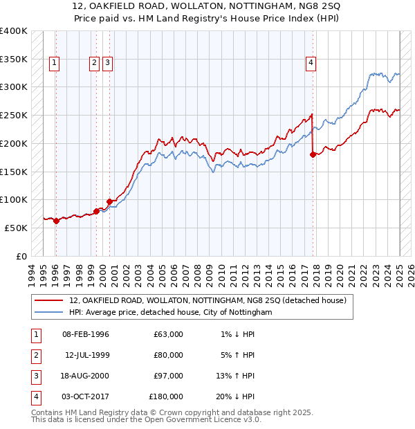 12, OAKFIELD ROAD, WOLLATON, NOTTINGHAM, NG8 2SQ: Price paid vs HM Land Registry's House Price Index