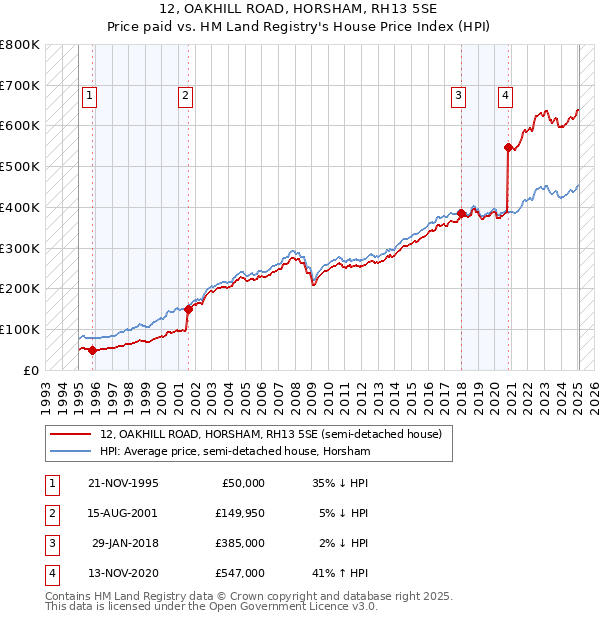 12, OAKHILL ROAD, HORSHAM, RH13 5SE: Price paid vs HM Land Registry's House Price Index
