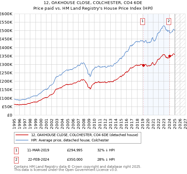 12, OAKHOUSE CLOSE, COLCHESTER, CO4 6DE: Price paid vs HM Land Registry's House Price Index