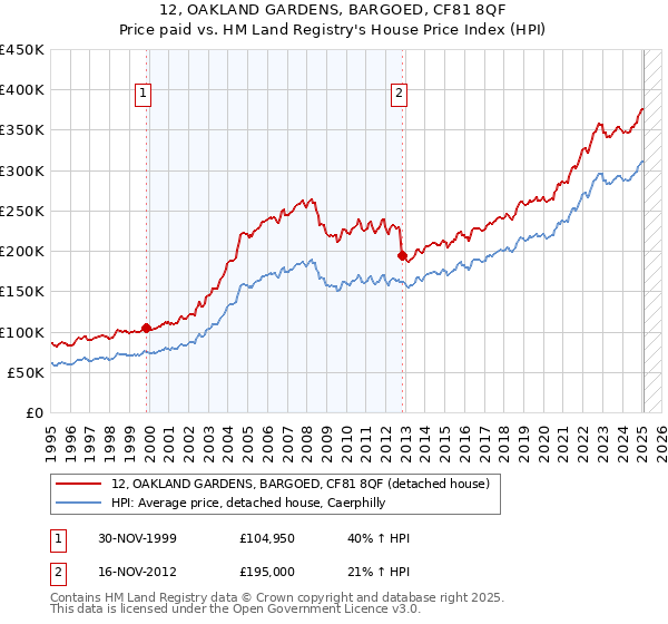 12, OAKLAND GARDENS, BARGOED, CF81 8QF: Price paid vs HM Land Registry's House Price Index