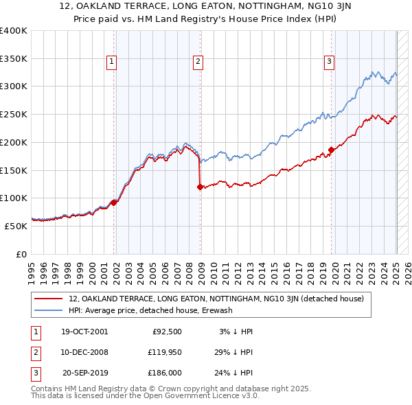 12, OAKLAND TERRACE, LONG EATON, NOTTINGHAM, NG10 3JN: Price paid vs HM Land Registry's House Price Index