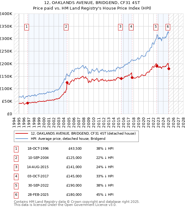 12, OAKLANDS AVENUE, BRIDGEND, CF31 4ST: Price paid vs HM Land Registry's House Price Index