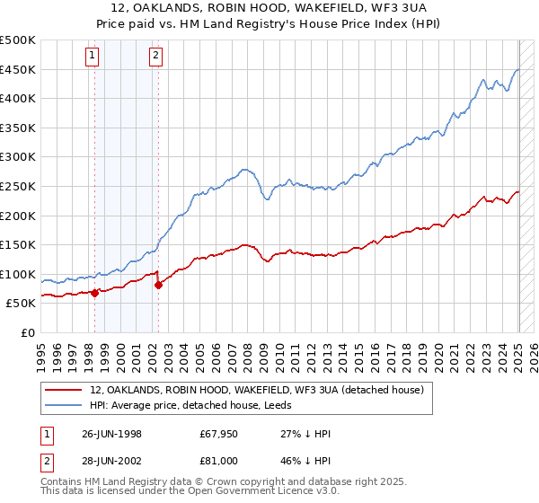 12, OAKLANDS, ROBIN HOOD, WAKEFIELD, WF3 3UA: Price paid vs HM Land Registry's House Price Index
