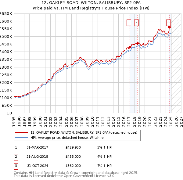 12, OAKLEY ROAD, WILTON, SALISBURY, SP2 0FA: Price paid vs HM Land Registry's House Price Index