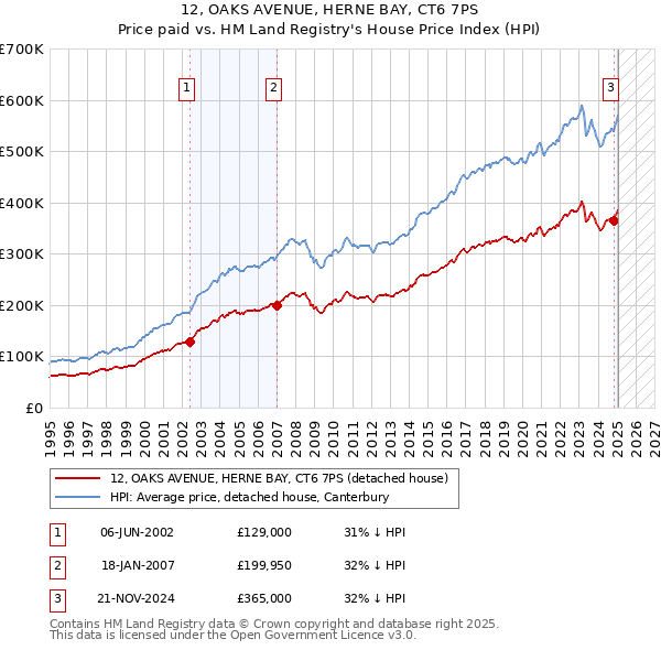 12, OAKS AVENUE, HERNE BAY, CT6 7PS: Price paid vs HM Land Registry's House Price Index