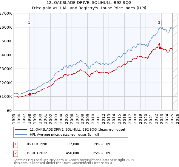 12, OAKSLADE DRIVE, SOLIHULL, B92 9QG: Price paid vs HM Land Registry's House Price Index