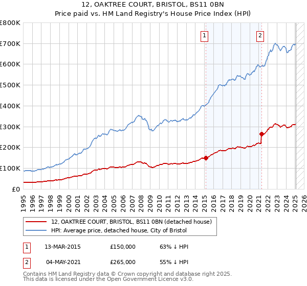 12, OAKTREE COURT, BRISTOL, BS11 0BN: Price paid vs HM Land Registry's House Price Index