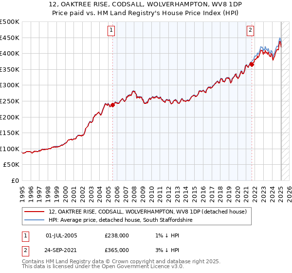 12, OAKTREE RISE, CODSALL, WOLVERHAMPTON, WV8 1DP: Price paid vs HM Land Registry's House Price Index