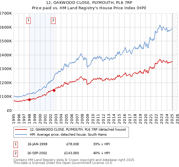 12, OAKWOOD CLOSE, PLYMOUTH, PL6 7RP: Price paid vs HM Land Registry's House Price Index