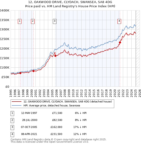 12, OAKWOOD DRIVE, CLYDACH, SWANSEA, SA8 4DG: Price paid vs HM Land Registry's House Price Index