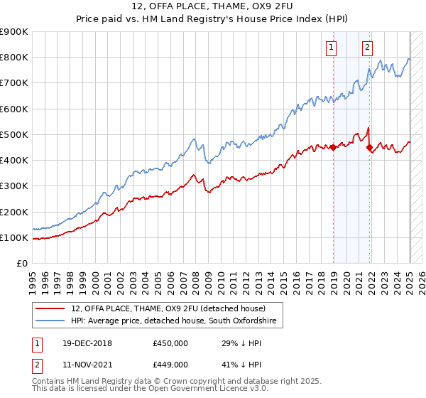 12, OFFA PLACE, THAME, OX9 2FU: Price paid vs HM Land Registry's House Price Index