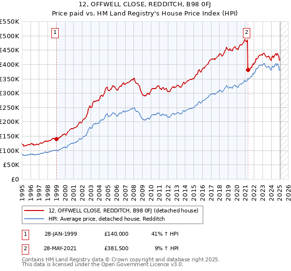 12, OFFWELL CLOSE, REDDITCH, B98 0FJ: Price paid vs HM Land Registry's House Price Index
