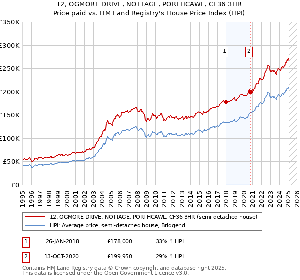 12, OGMORE DRIVE, NOTTAGE, PORTHCAWL, CF36 3HR: Price paid vs HM Land Registry's House Price Index