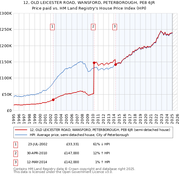 12, OLD LEICESTER ROAD, WANSFORD, PETERBOROUGH, PE8 6JR: Price paid vs HM Land Registry's House Price Index
