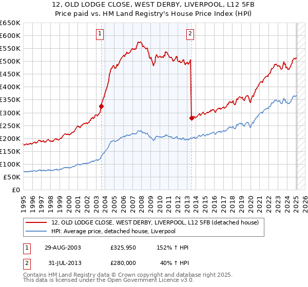 12, OLD LODGE CLOSE, WEST DERBY, LIVERPOOL, L12 5FB: Price paid vs HM Land Registry's House Price Index