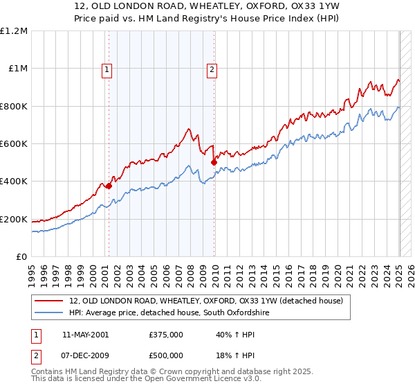 12, OLD LONDON ROAD, WHEATLEY, OXFORD, OX33 1YW: Price paid vs HM Land Registry's House Price Index