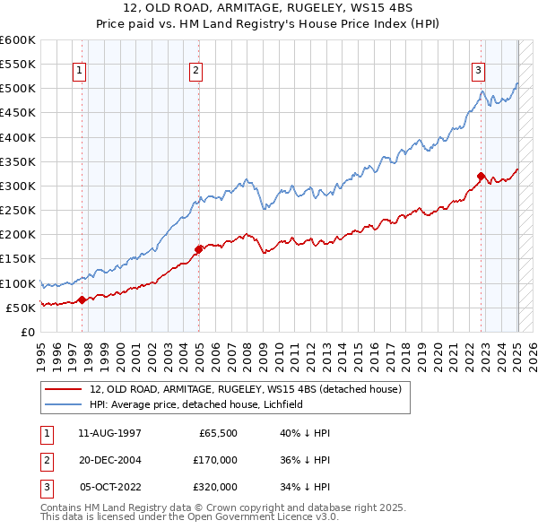 12, OLD ROAD, ARMITAGE, RUGELEY, WS15 4BS: Price paid vs HM Land Registry's House Price Index