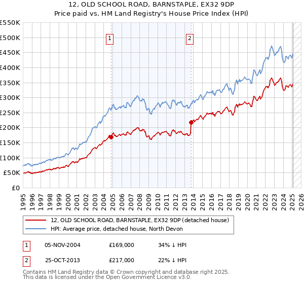 12, OLD SCHOOL ROAD, BARNSTAPLE, EX32 9DP: Price paid vs HM Land Registry's House Price Index
