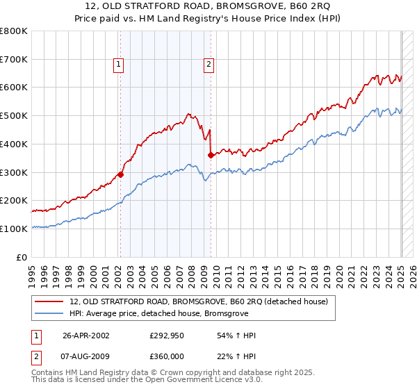 12, OLD STRATFORD ROAD, BROMSGROVE, B60 2RQ: Price paid vs HM Land Registry's House Price Index