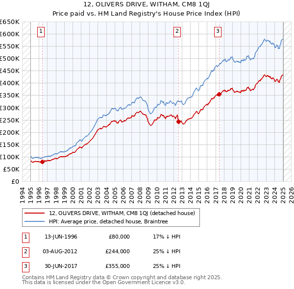 12, OLIVERS DRIVE, WITHAM, CM8 1QJ: Price paid vs HM Land Registry's House Price Index
