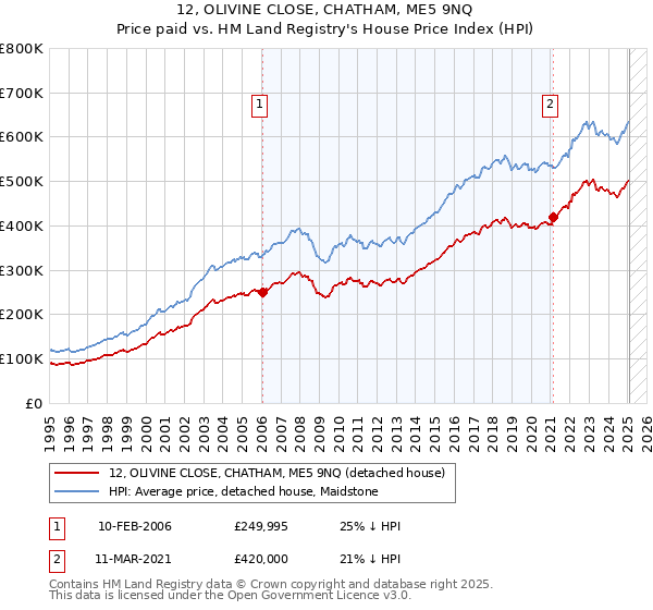 12, OLIVINE CLOSE, CHATHAM, ME5 9NQ: Price paid vs HM Land Registry's House Price Index