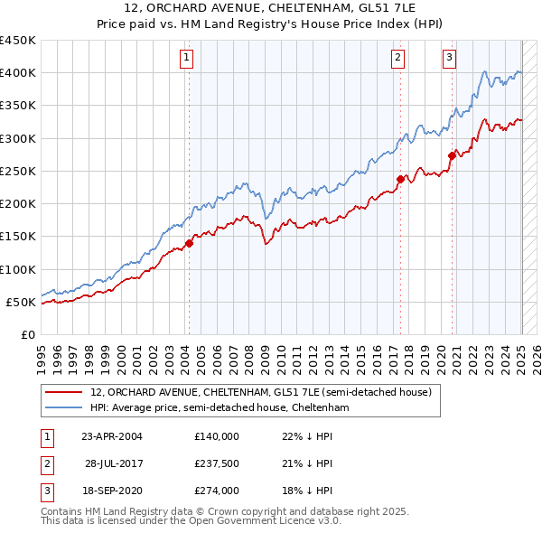 12, ORCHARD AVENUE, CHELTENHAM, GL51 7LE: Price paid vs HM Land Registry's House Price Index