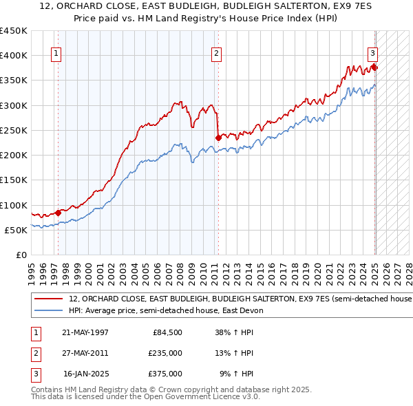 12, ORCHARD CLOSE, EAST BUDLEIGH, BUDLEIGH SALTERTON, EX9 7ES: Price paid vs HM Land Registry's House Price Index
