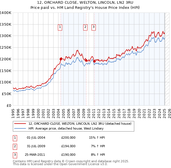 12, ORCHARD CLOSE, WELTON, LINCOLN, LN2 3RU: Price paid vs HM Land Registry's House Price Index