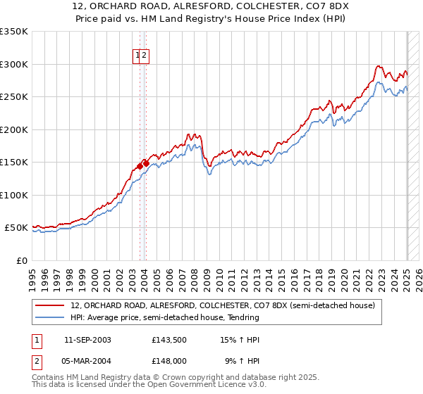 12, ORCHARD ROAD, ALRESFORD, COLCHESTER, CO7 8DX: Price paid vs HM Land Registry's House Price Index