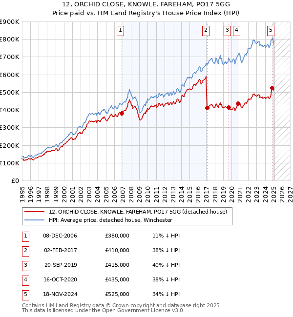 12, ORCHID CLOSE, KNOWLE, FAREHAM, PO17 5GG: Price paid vs HM Land Registry's House Price Index
