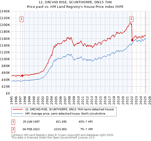12, ORCHID RISE, SCUNTHORPE, DN15 7AN: Price paid vs HM Land Registry's House Price Index