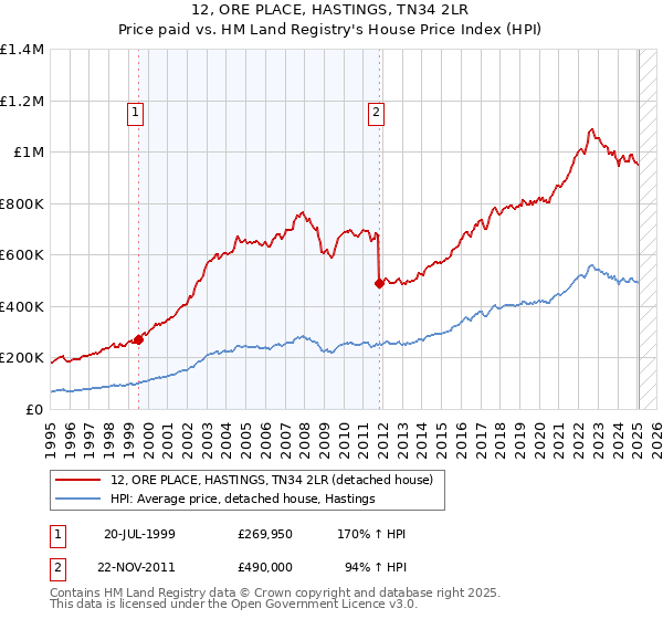 12, ORE PLACE, HASTINGS, TN34 2LR: Price paid vs HM Land Registry's House Price Index
