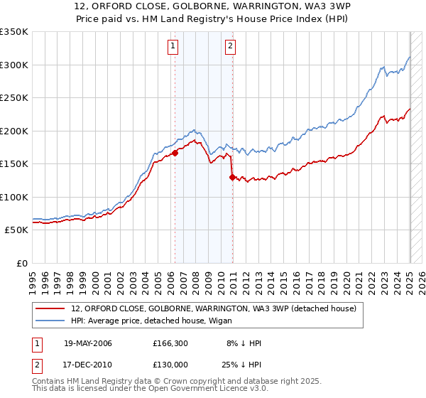 12, ORFORD CLOSE, GOLBORNE, WARRINGTON, WA3 3WP: Price paid vs HM Land Registry's House Price Index