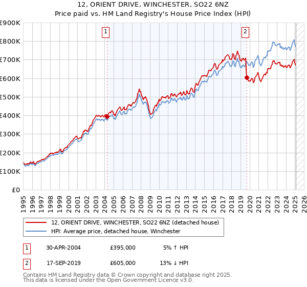 12, ORIENT DRIVE, WINCHESTER, SO22 6NZ: Price paid vs HM Land Registry's House Price Index
