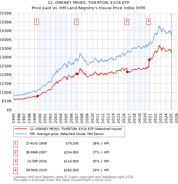 12, ORKNEY MEWS, TIVERTON, EX16 6TP: Price paid vs HM Land Registry's House Price Index