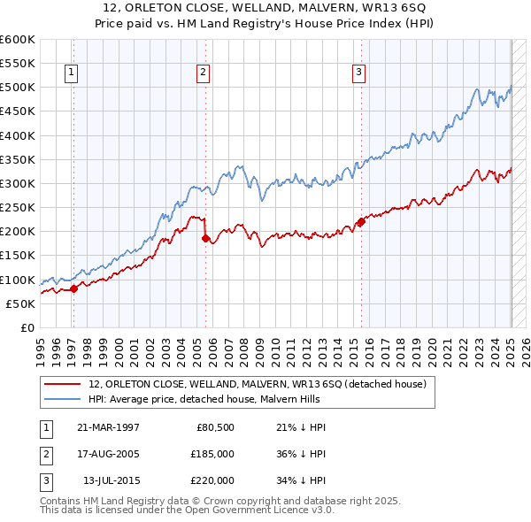 12, ORLETON CLOSE, WELLAND, MALVERN, WR13 6SQ: Price paid vs HM Land Registry's House Price Index