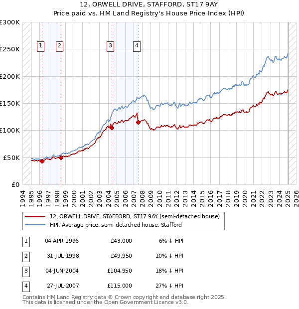 12, ORWELL DRIVE, STAFFORD, ST17 9AY: Price paid vs HM Land Registry's House Price Index